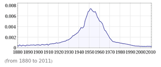 Illustration for article titled So... the popularity graph for the name "Bruce" looks just like Batman